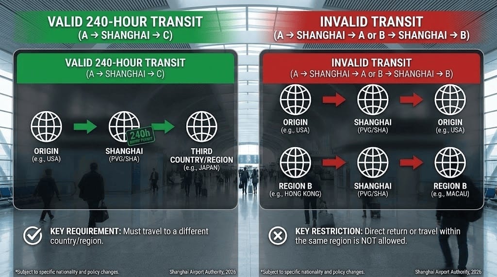 Infographic: valid A to Shanghai to C routing versus invalid return or same-region routing