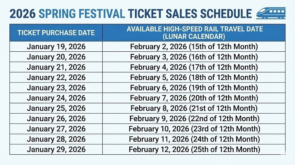 A schedule table for 2026 Spring Festival high-speed rail ticket sales. The chart lists specific ticket purchase dates from January 19 to January 29, 2026, corresponding to travel dates in February for the Chinese New Year rush.