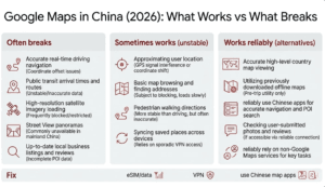 Infographic showing what parts of Google Maps and common Google services work or break in China, and the typical fix paths.