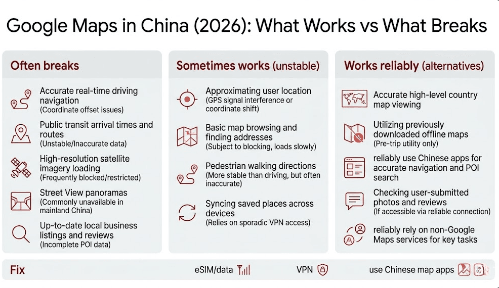Infographic showing what parts of Google Maps and common Google services work or break in China, and the typical fix paths.