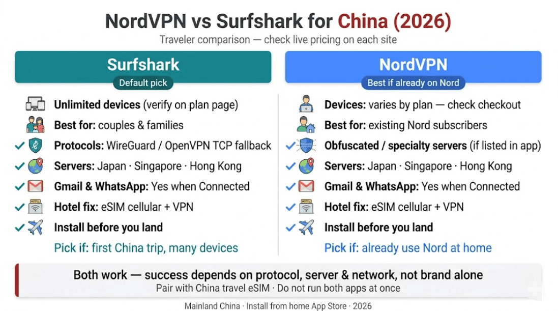 Infographic comparing Surfshark and NordVPN for China travel in 2026: devices, protocols, servers, and who should pick which