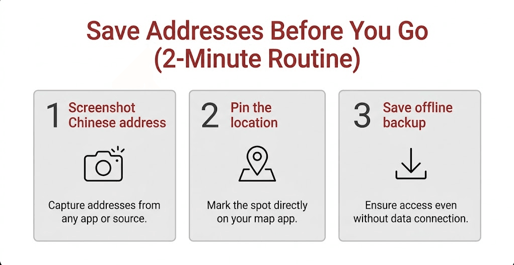 Illustration showing the 2-minute routine: screenshot Chinese address, pin location, and save offline backup for navigation in China.