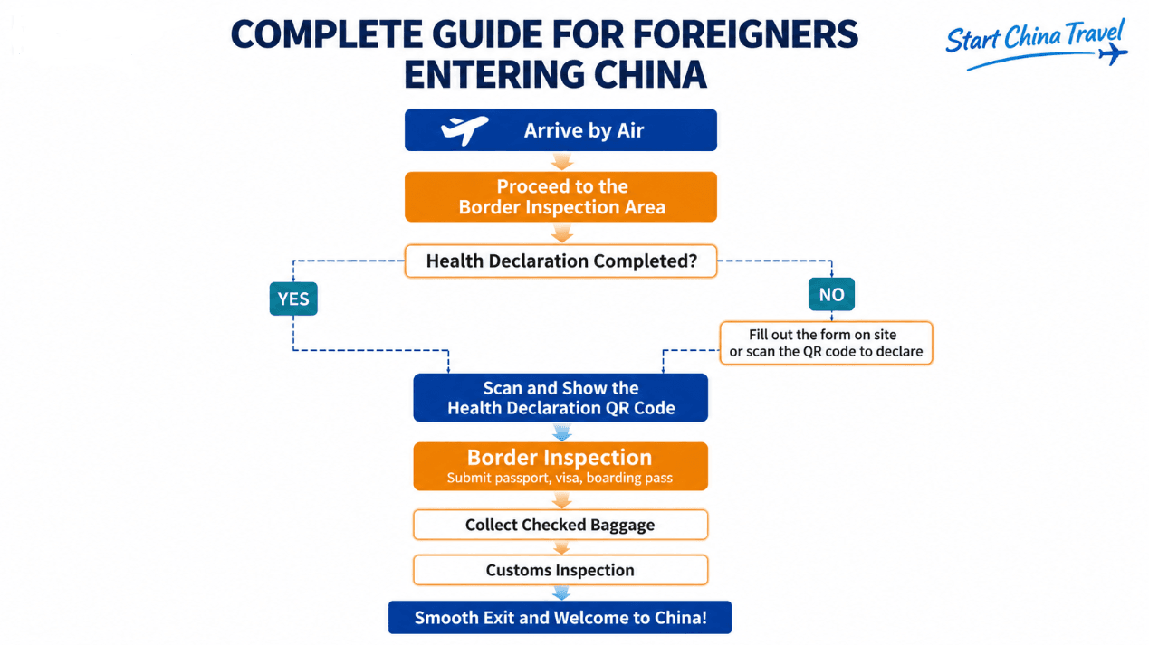 Complete Guide for Foreigners Entering China – Airport Flowchart Flowchart of airport entry steps for foreigners in China from arrival through health declaration, border inspection, baggage, customs, and exit