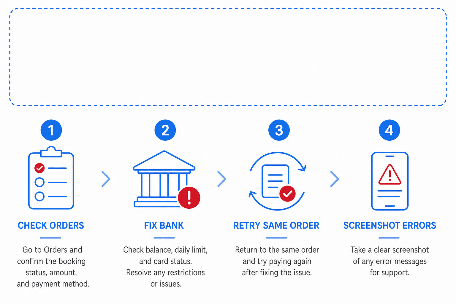 Checklist illustration for safely retrying a failed Trip.com payment without duplicate bookings