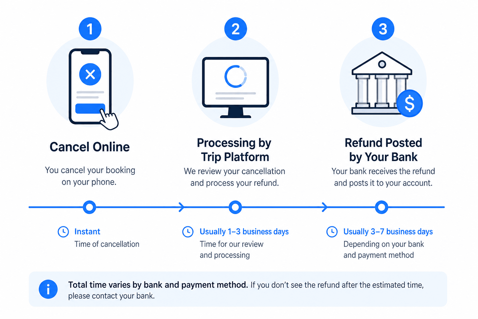Timeline illustration showing Trip.com train refund processing from online cancel to bank posting
