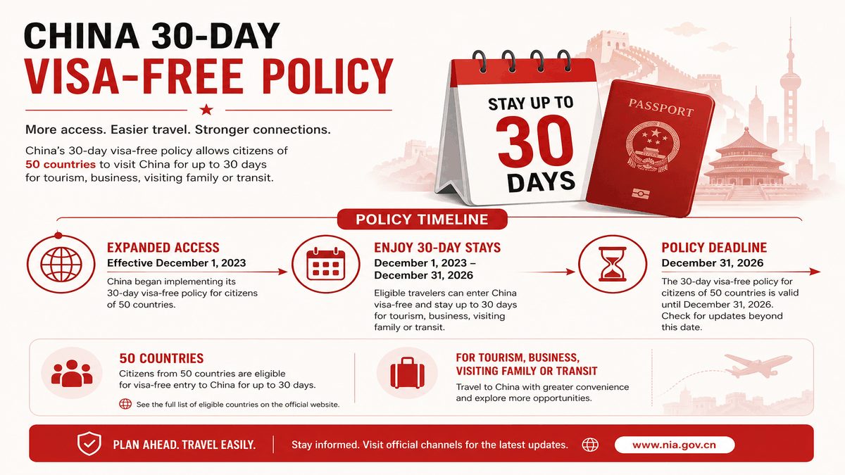 China 30-day visa-free policy timeline showing December 31 2026 deadline for 50 countries