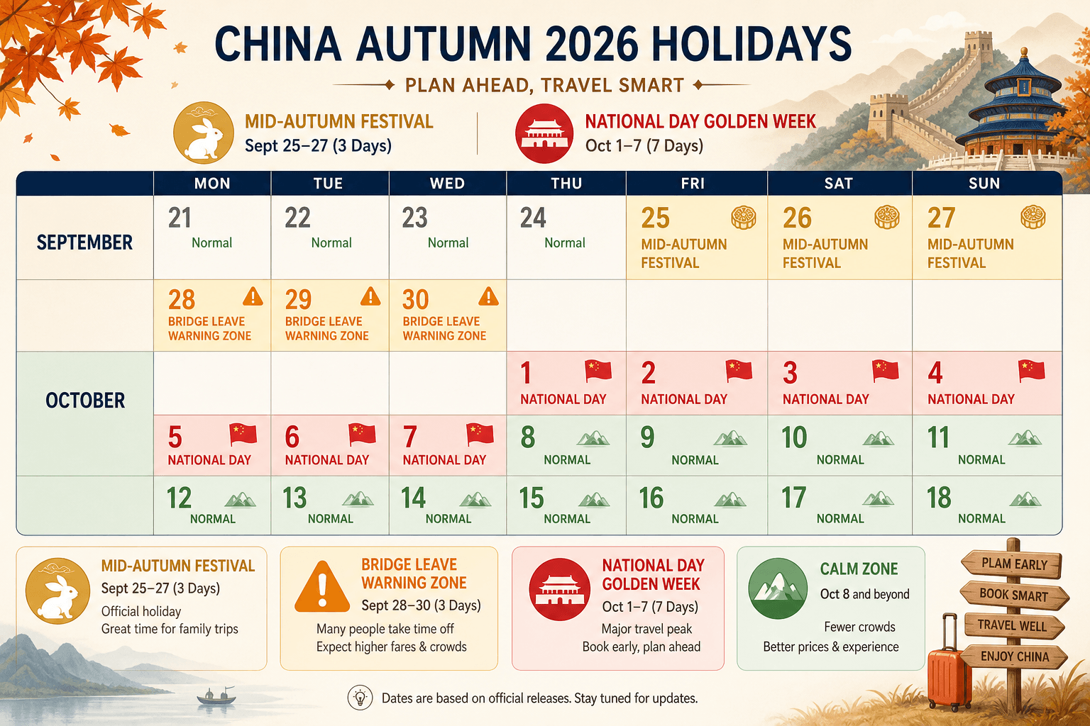 China 2026 autumn holiday calendar showing Mid-Autumn September 25-27 and National Day October 1-7