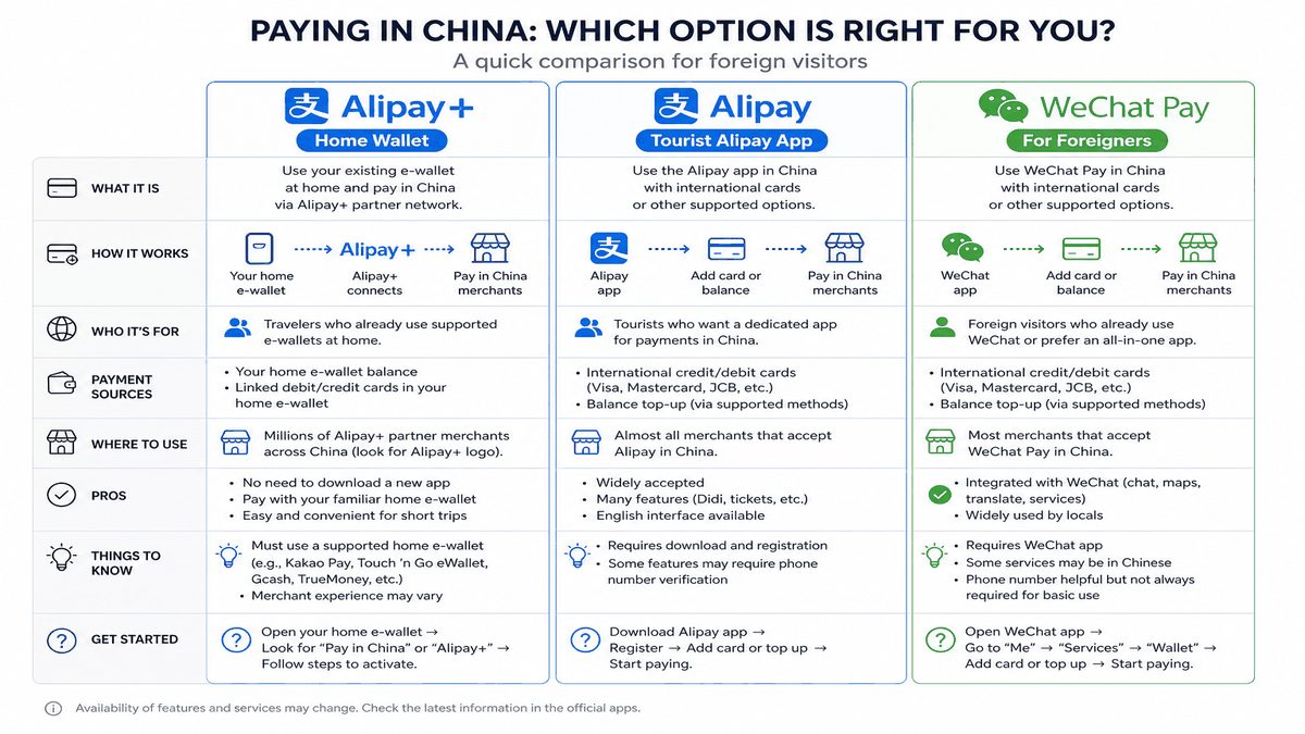 Comparison of Alipay+ home wallet, tourist Alipay app, and WeChat Pay for foreigners in China
