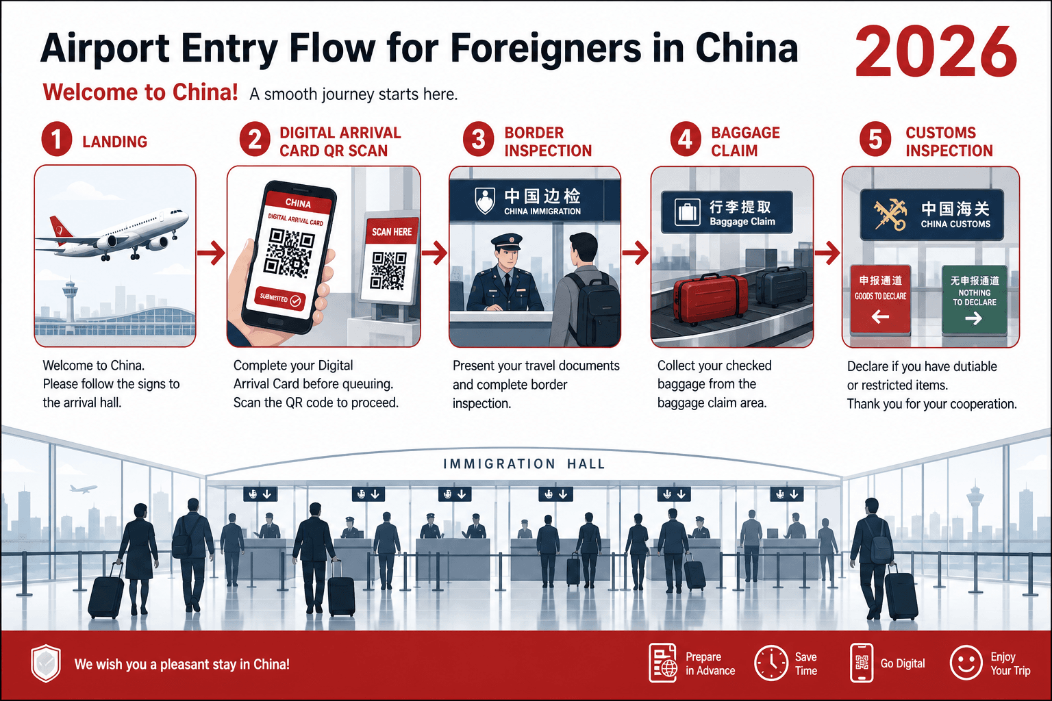 China airport entry flow: digital arrival card QR, border inspection, baggage, customs